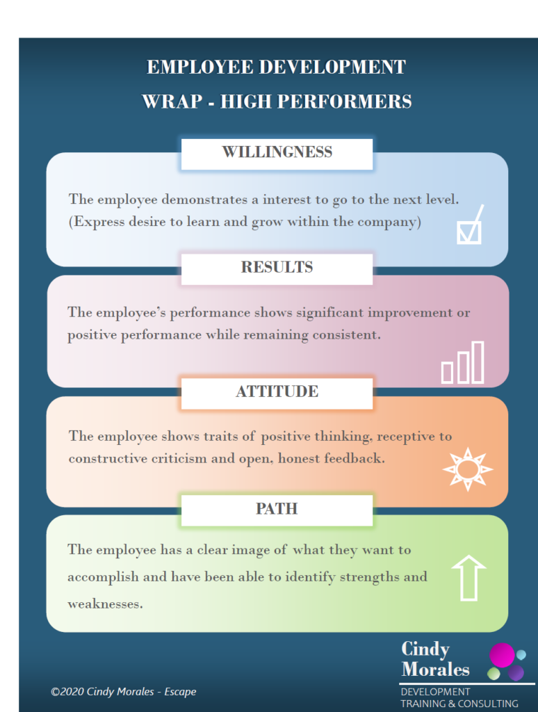 WRAP Infographic: Willingness - Employee expresses desire to go to the next level. Results - Employee has high performance. Attitude - Employee has positive attitude and is receptive to feedback. Path - Employee has a goal or direction and can identify strengths and weaknesses. 